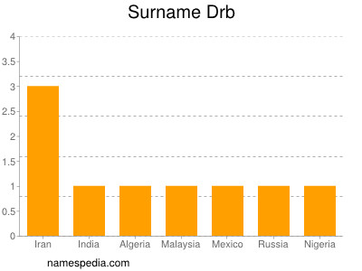 Surname Drb