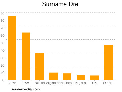 Surname Dre