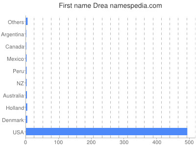 Given name Drea