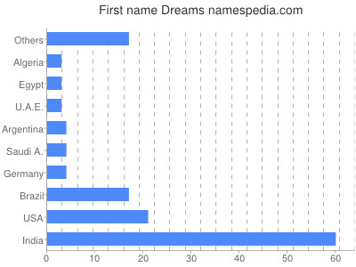 Given name Dreams