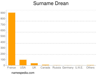 Surname Drean