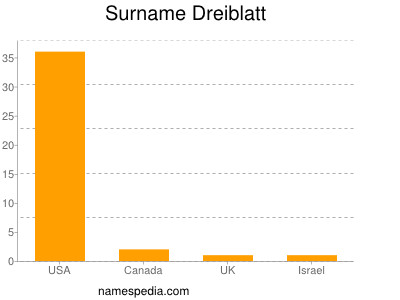 Surname Dreiblatt