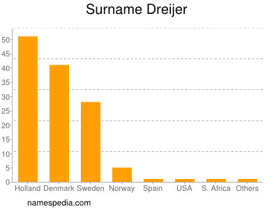 Surname Dreijer