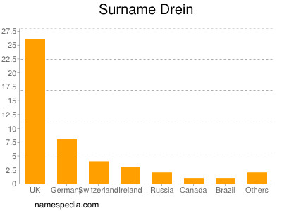 Surname Drein