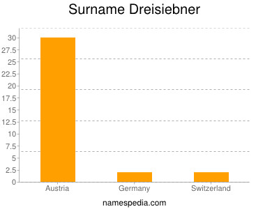 Surname Dreisiebner