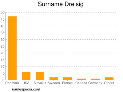 Surname Dreisig