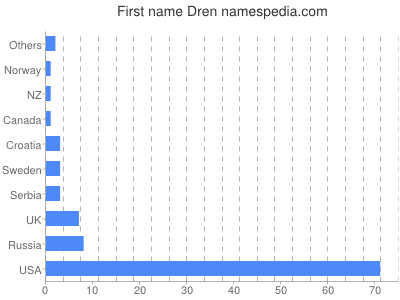 Given name Dren