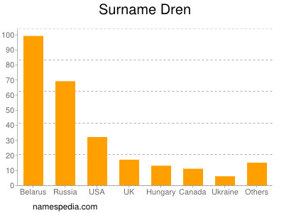 Surname Dren