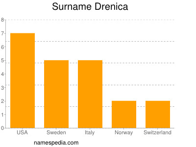 Surname Drenica