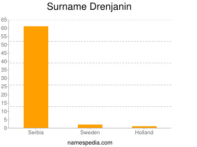 Surname Drenjanin