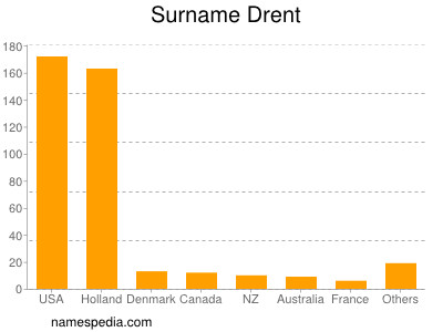 Surname Drent