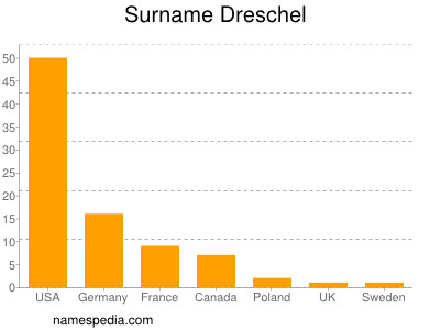 Surname Dreschel