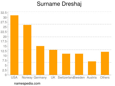 Surname Dreshaj