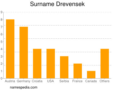 Surname Drevensek