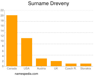 Surname Dreveny