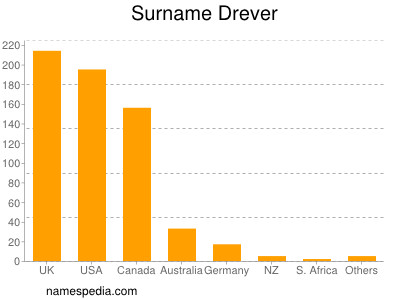 Surname Drever