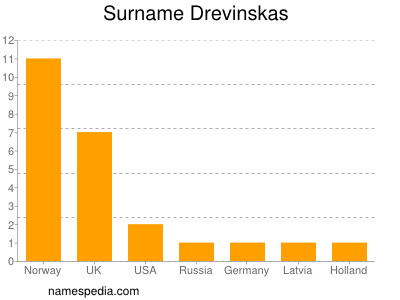 Surname Drevinskas