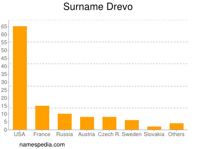 Surname Drevo
