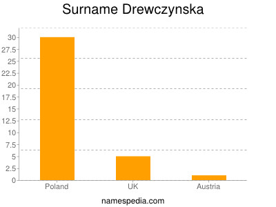 Surname Drewczynska