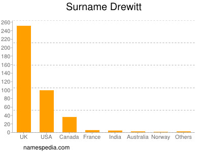 Surname Drewitt