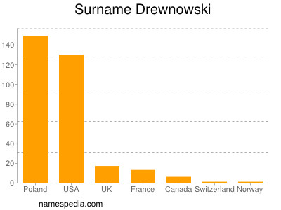 Surname Drewnowski