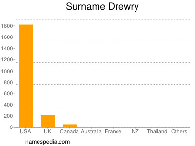 Surname Drewry