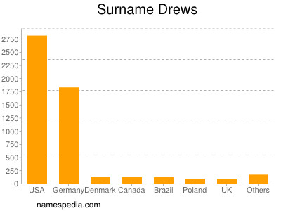 Surname Drews