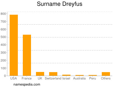 Surname Dreyfus