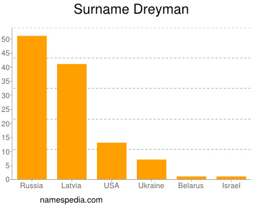 Surname Dreyman