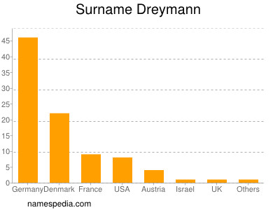 Surname Dreymann