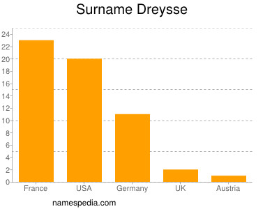 Surname Dreysse