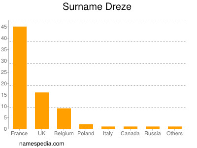 Surname Dreze