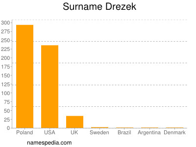 Surname Drezek