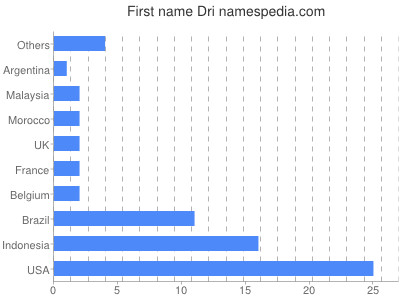 Given name Dri