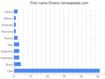 Given name Driana