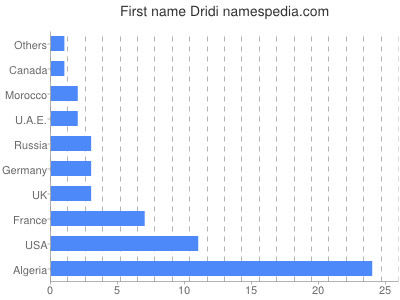 Given name Dridi
