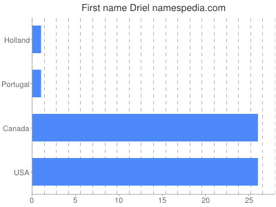 Given name Driel