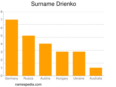 Surname Drienko