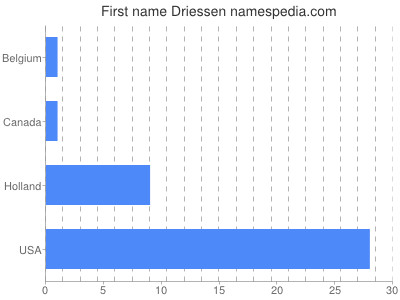 Given name Driessen