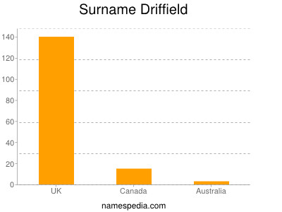 Surname Driffield