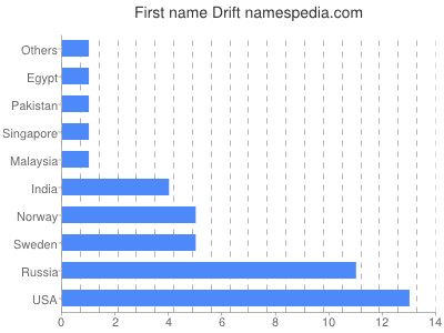 Given name Drift