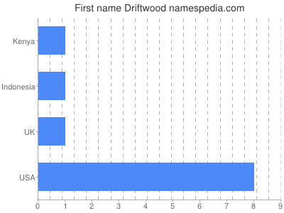 Given name Driftwood