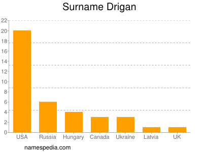 Surname Drigan