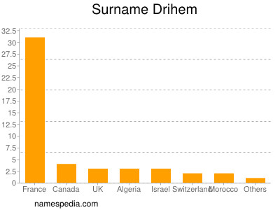 Surname Drihem