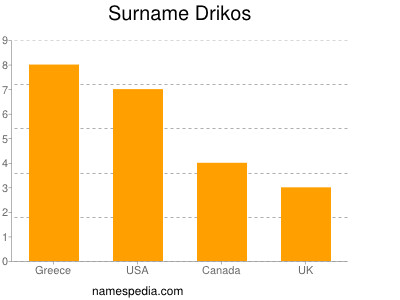 Surname Drikos