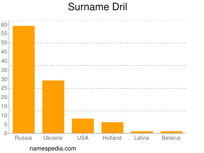 Surname Dril