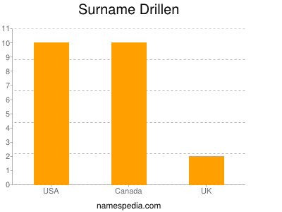 Surname Drillen