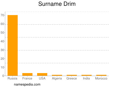 Surname Drim