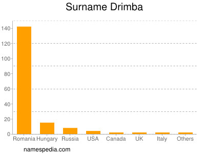Surname Drimba