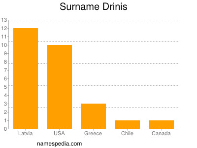 Surname Drinis